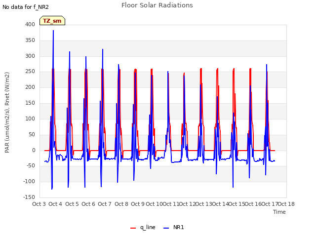 plot of Floor Solar Radiations