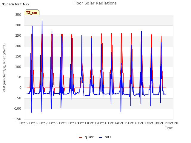 plot of Floor Solar Radiations