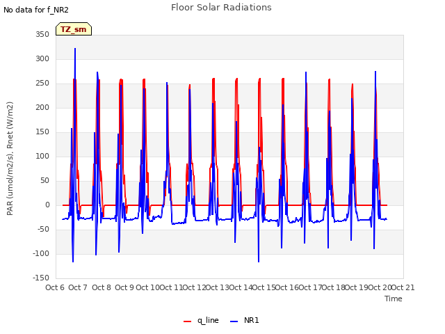 plot of Floor Solar Radiations