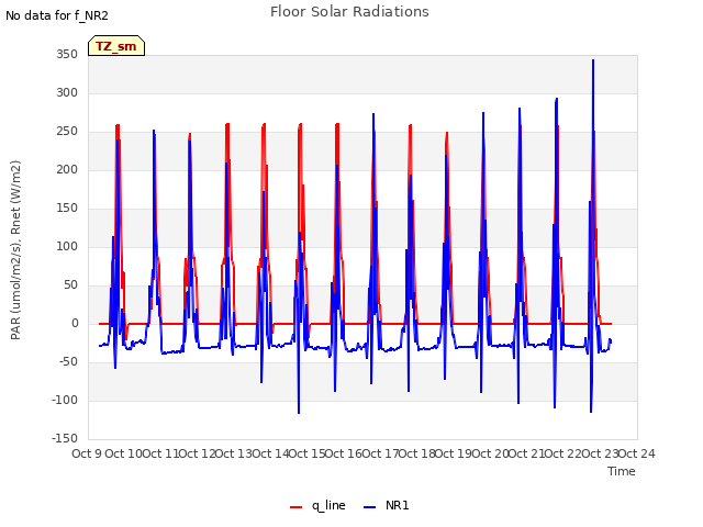 plot of Floor Solar Radiations