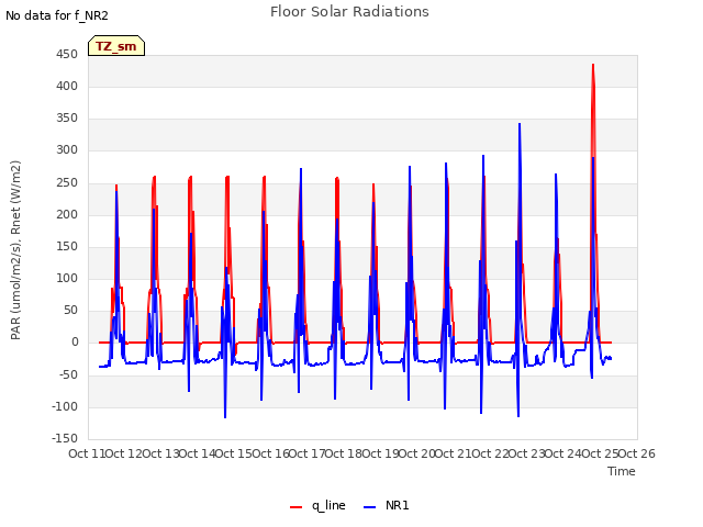 plot of Floor Solar Radiations