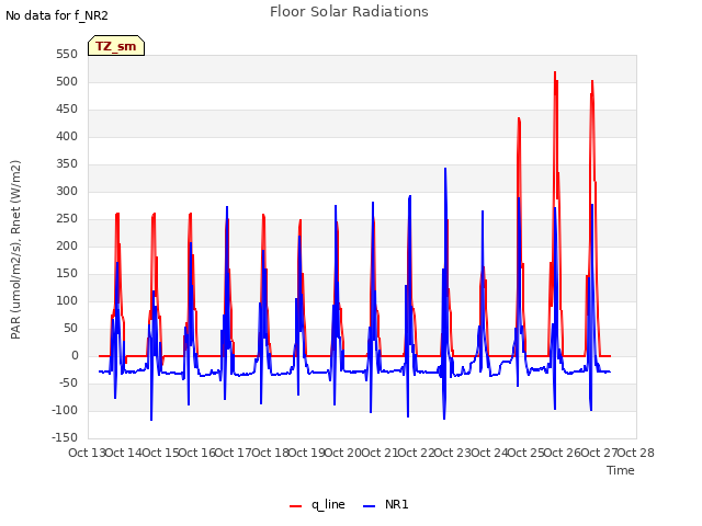 plot of Floor Solar Radiations