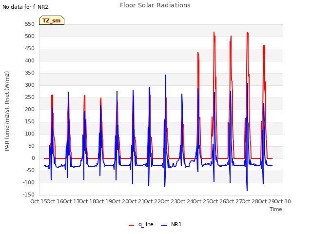 plot of Floor Solar Radiations