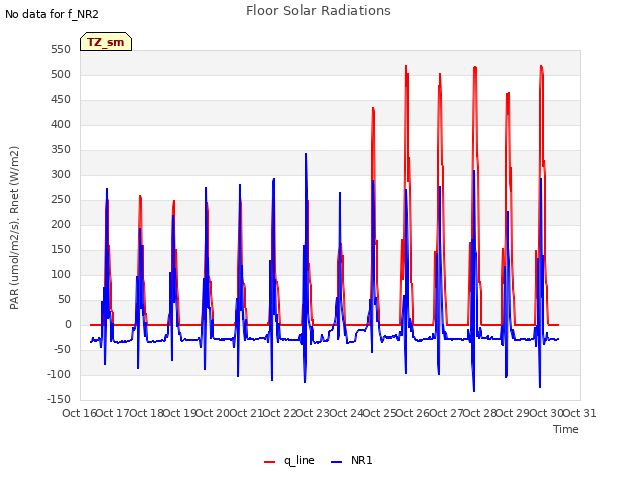 plot of Floor Solar Radiations