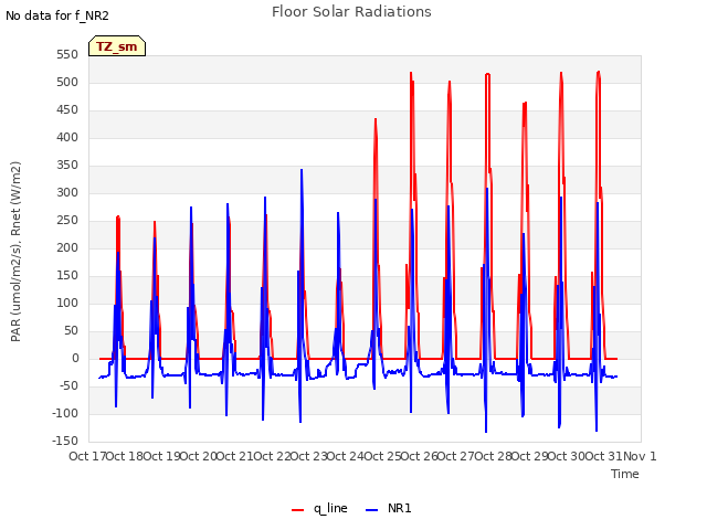 plot of Floor Solar Radiations