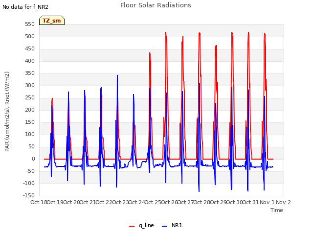 plot of Floor Solar Radiations