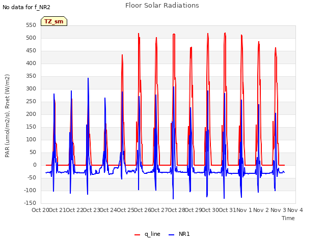 plot of Floor Solar Radiations