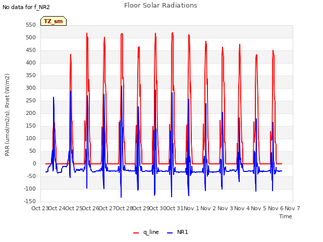 plot of Floor Solar Radiations