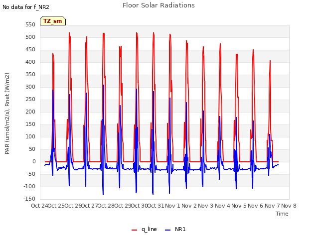 plot of Floor Solar Radiations