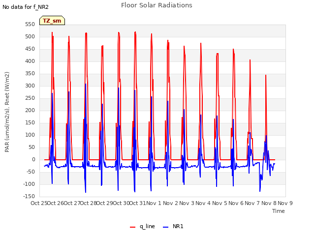 plot of Floor Solar Radiations