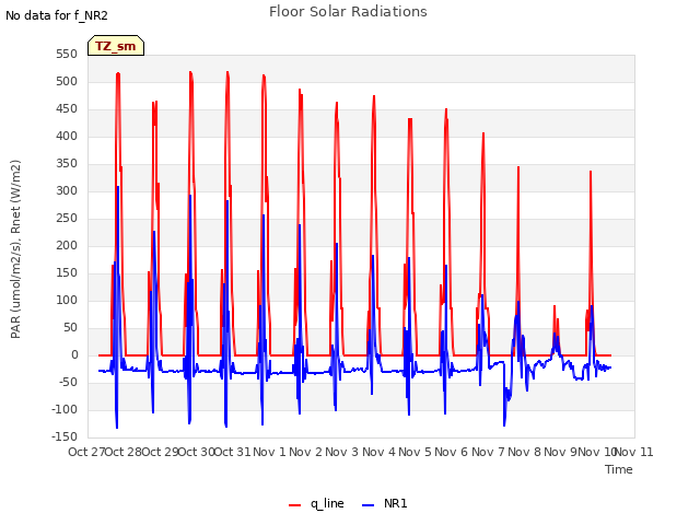 plot of Floor Solar Radiations