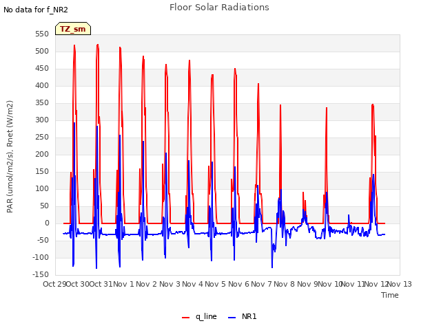 plot of Floor Solar Radiations