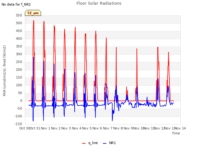 plot of Floor Solar Radiations