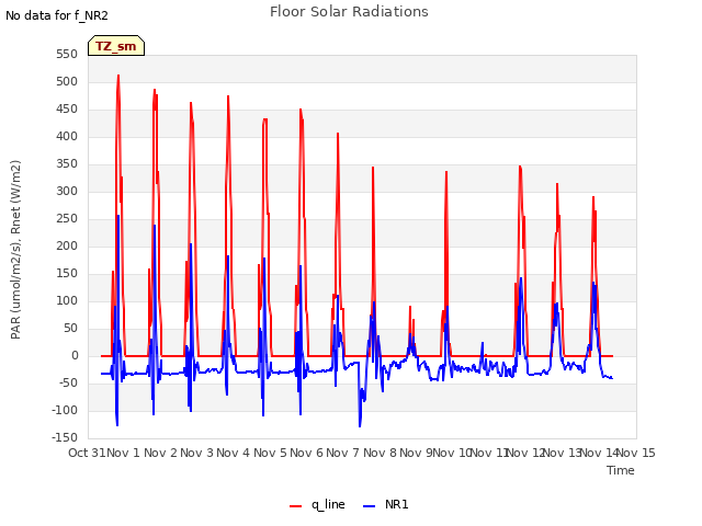 plot of Floor Solar Radiations