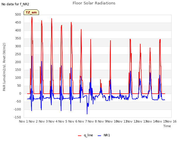 plot of Floor Solar Radiations