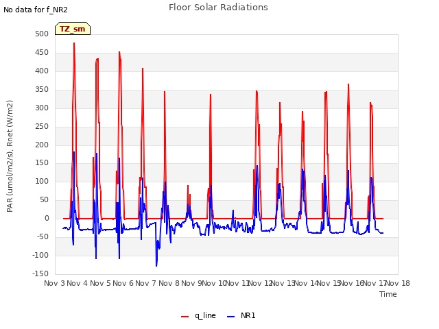 plot of Floor Solar Radiations