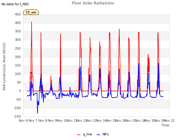 plot of Floor Solar Radiations