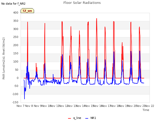 plot of Floor Solar Radiations