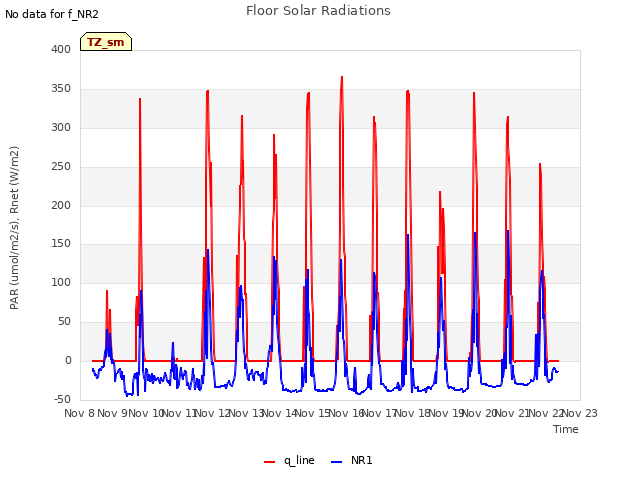 plot of Floor Solar Radiations