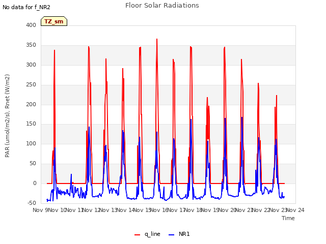 plot of Floor Solar Radiations