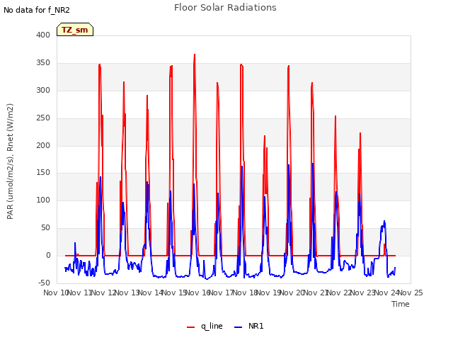 plot of Floor Solar Radiations