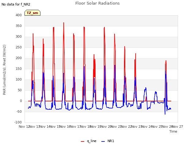 plot of Floor Solar Radiations
