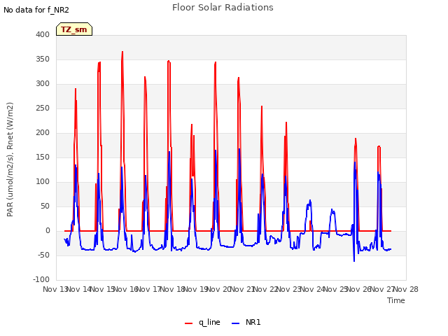 plot of Floor Solar Radiations