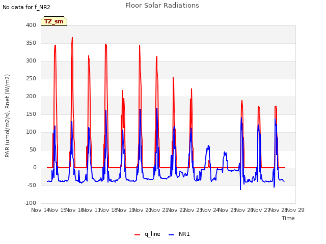 plot of Floor Solar Radiations