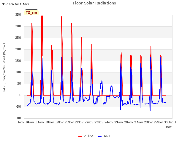 plot of Floor Solar Radiations