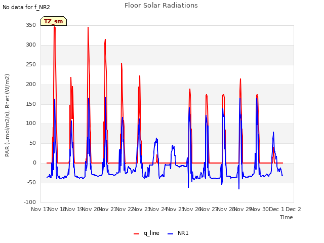 plot of Floor Solar Radiations