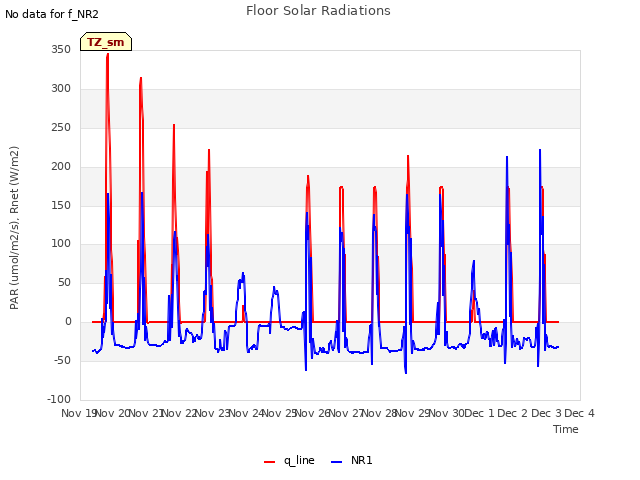 plot of Floor Solar Radiations