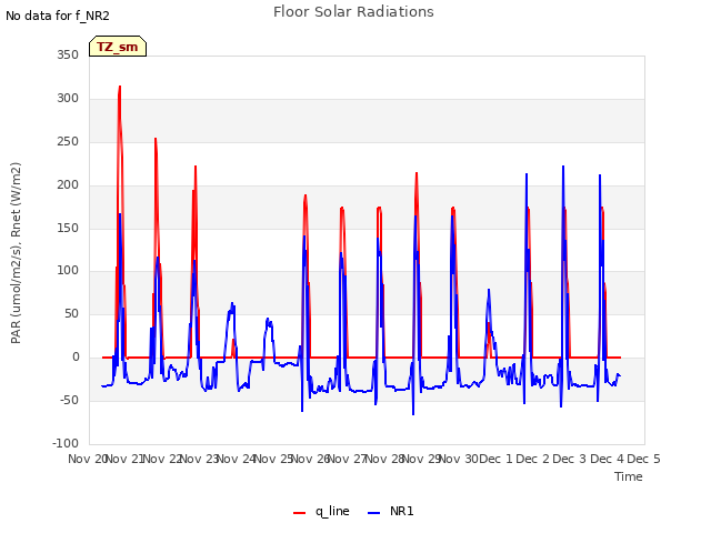 plot of Floor Solar Radiations