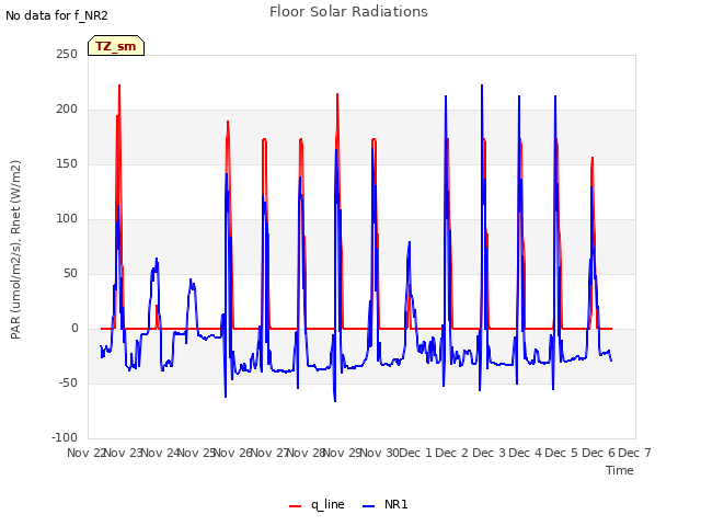 plot of Floor Solar Radiations