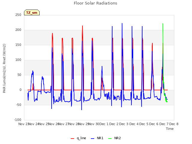 plot of Floor Solar Radiations