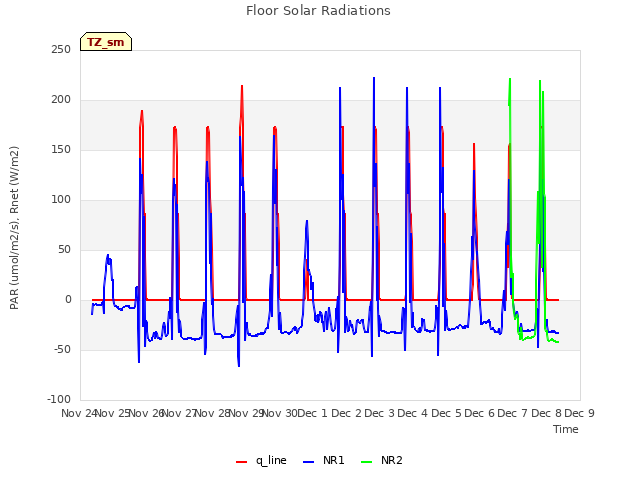 plot of Floor Solar Radiations