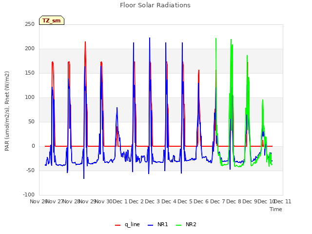 plot of Floor Solar Radiations