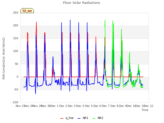 plot of Floor Solar Radiations