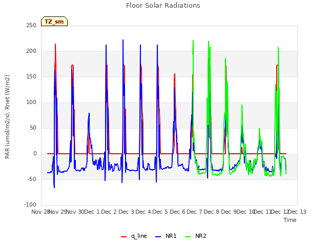 plot of Floor Solar Radiations