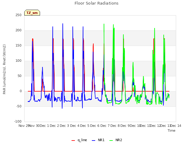 plot of Floor Solar Radiations