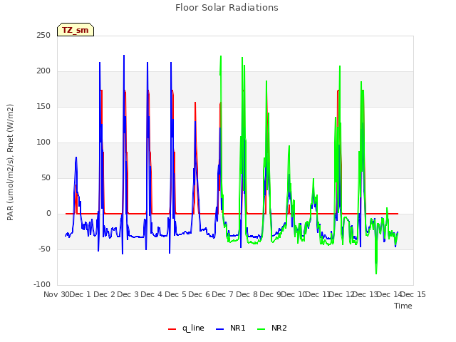 plot of Floor Solar Radiations