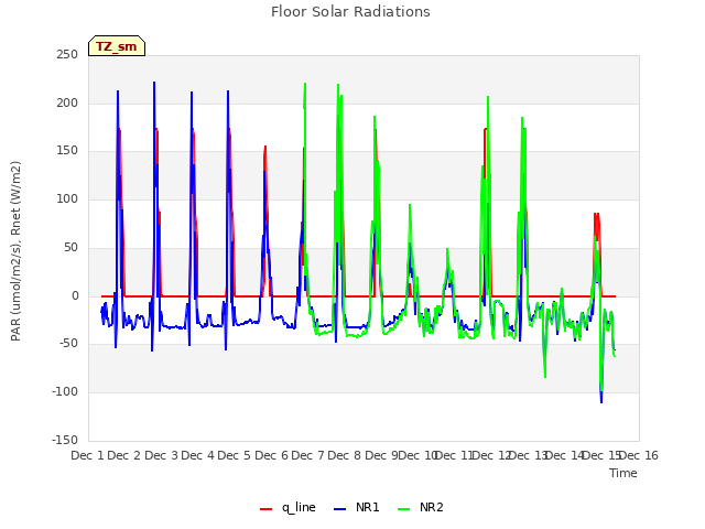 plot of Floor Solar Radiations