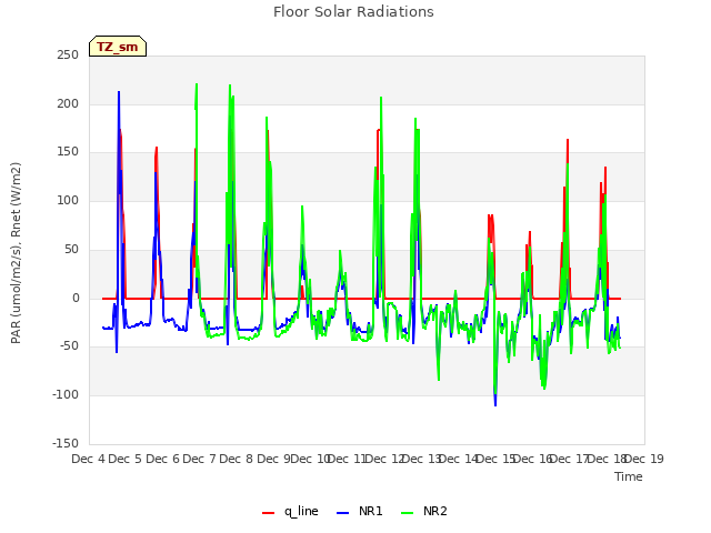 plot of Floor Solar Radiations