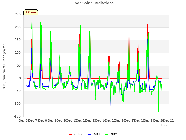 plot of Floor Solar Radiations