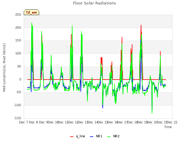 plot of Floor Solar Radiations