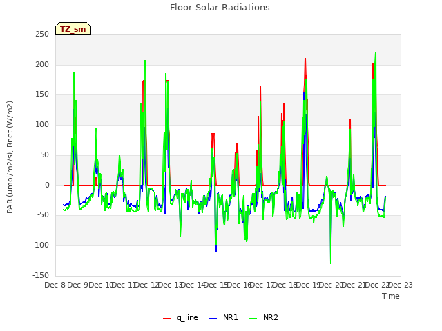 plot of Floor Solar Radiations