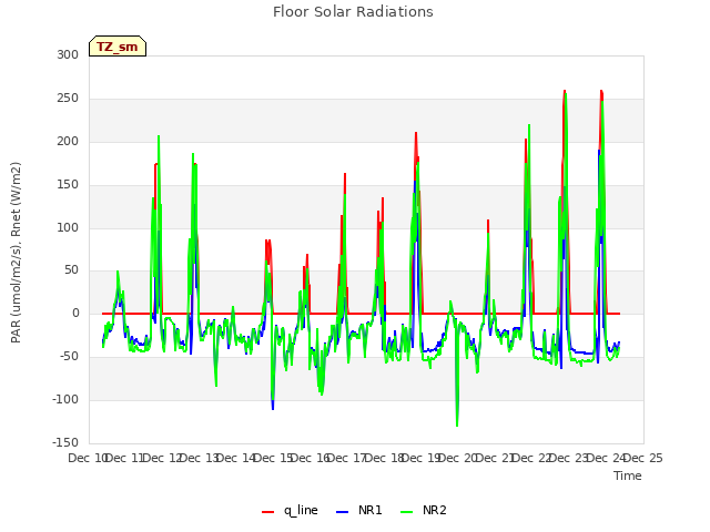 plot of Floor Solar Radiations