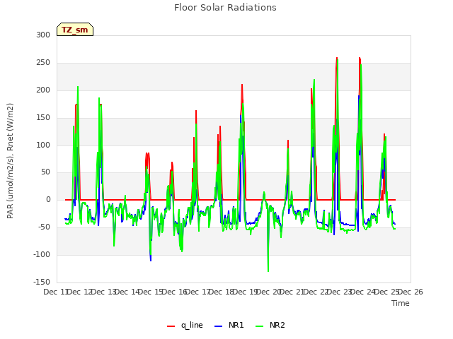 plot of Floor Solar Radiations