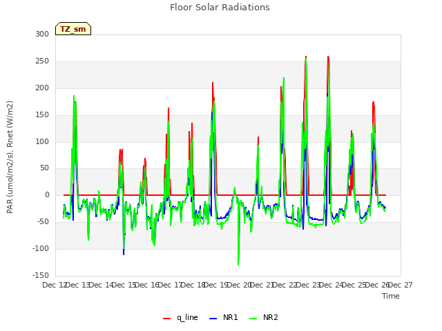 plot of Floor Solar Radiations