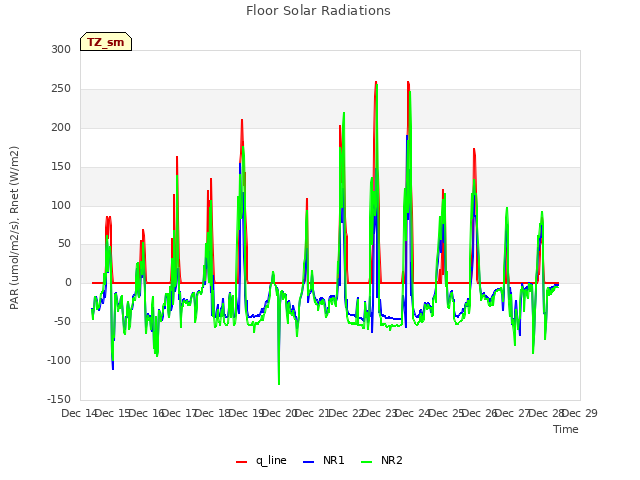 plot of Floor Solar Radiations