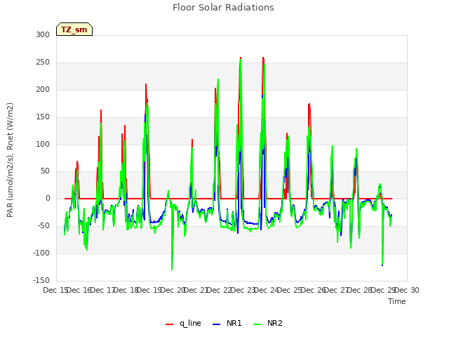 plot of Floor Solar Radiations